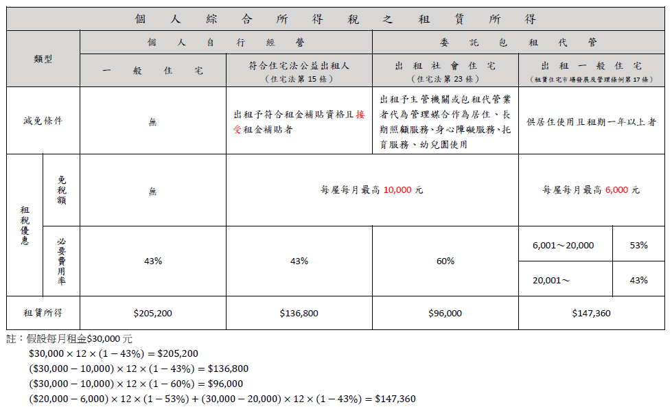 綜合所得總額 第五類 租賃所得及權利金所得 合承稅務記帳士事務所