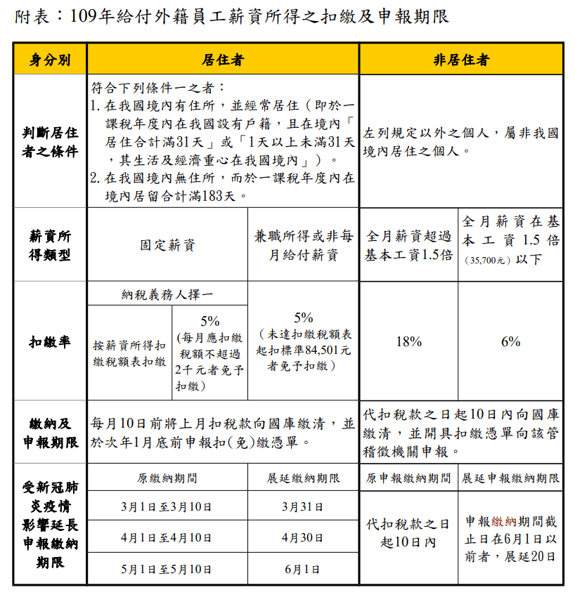 給付外籍員工薪資所得 應按居住者或非居住者身分辦理扣繳及申報憑單 合承稅務記帳士事務所