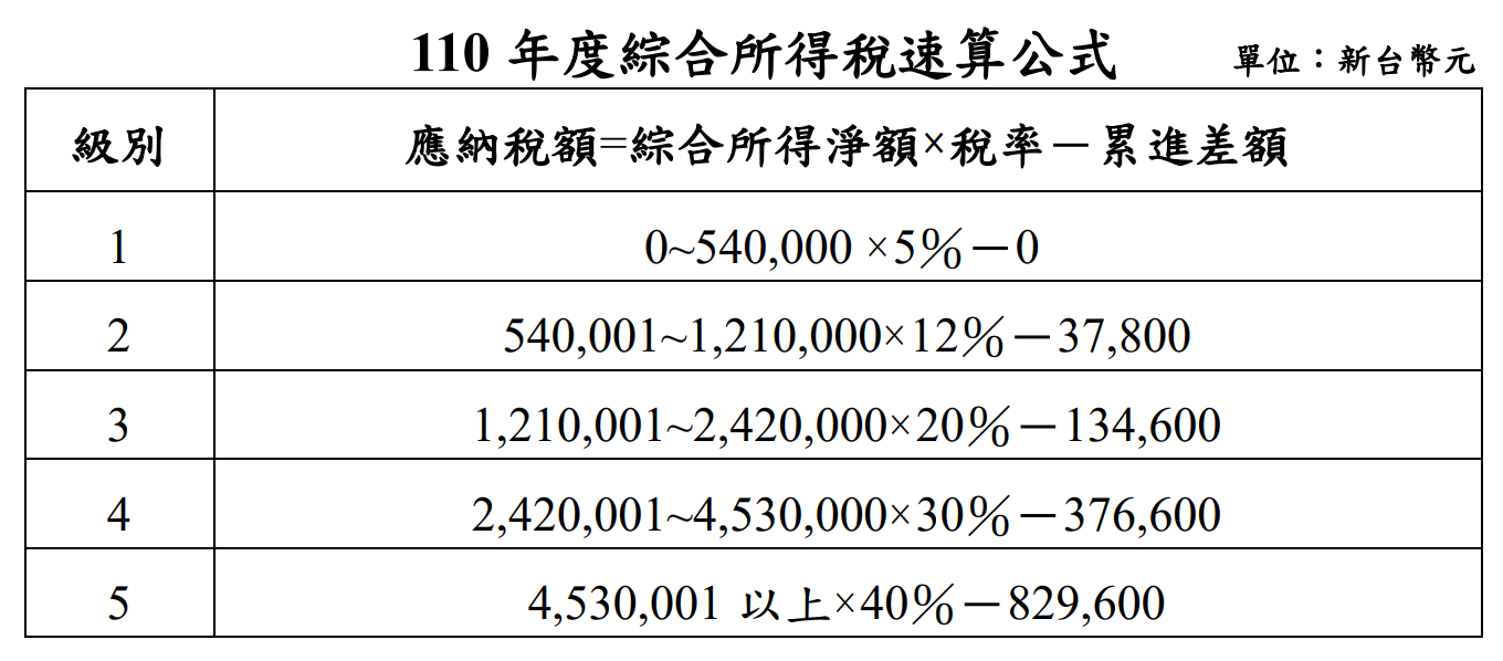 公告110年度綜合所得稅及所得基本稅額相關免稅額 扣除額及課稅級距金額 合承稅務記帳士事務所