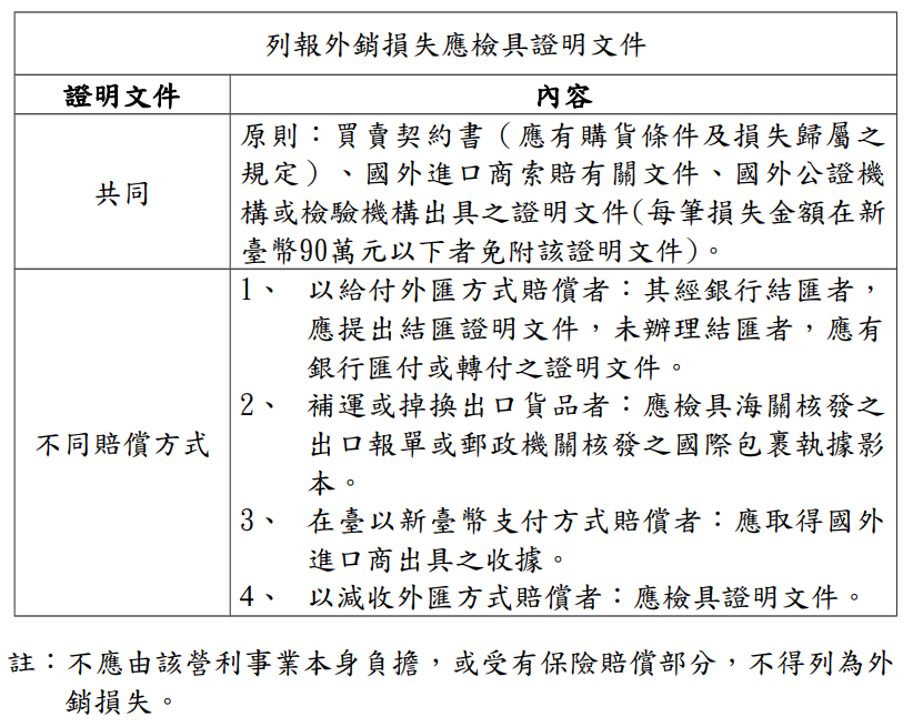 列報外銷損失應取得規定之證明文件