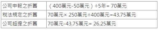 折舊超限計算範例