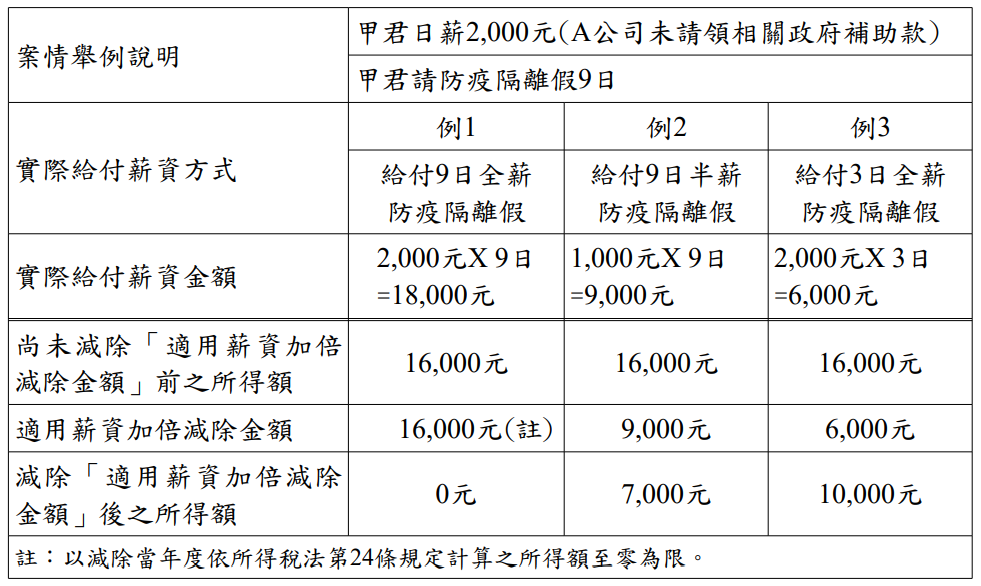 111.2.17-薪資金額得適用加倍減除優惠-新聞稿附件